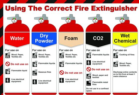 choose  correct fire extinguisher artisan fire security