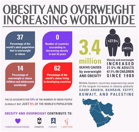 increasing figure of obesity and overweight worldwide visual ly