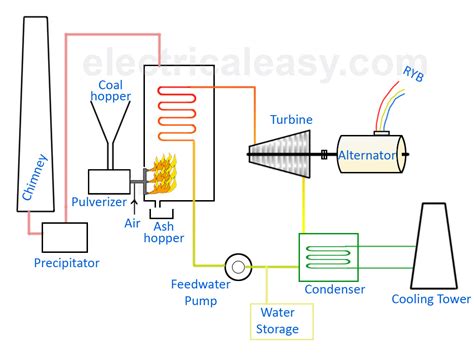 electrical  electronics study portal basic layout  working   thermal power plant