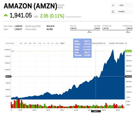 amazon stock price amazon stock       trillion valuation   analyst thinks