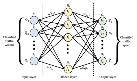 structure   multi input multi output neural network
