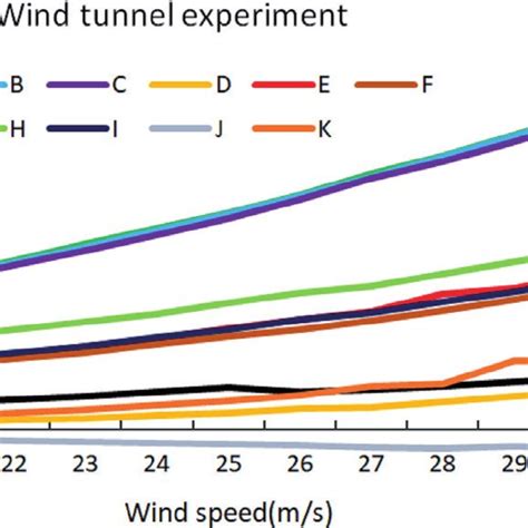 wind tunnel experiment results showing wind drag force     scientific