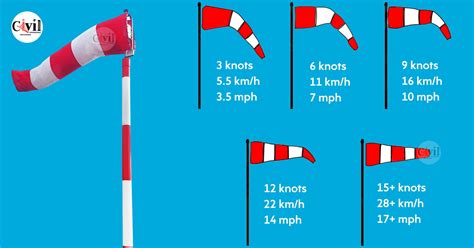 learn  read  wind   windsock engineering discoveries