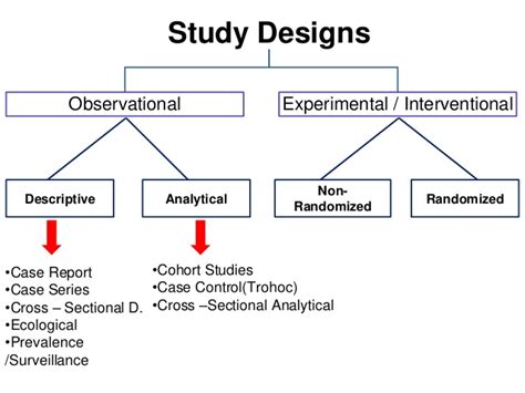 Epidemiology study designs descriptive analytic