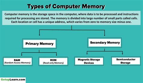 types  computer memory characteristics primary memory secondary memory