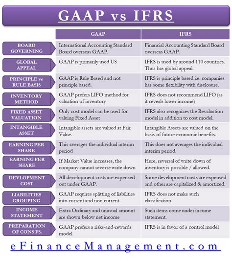 efinancemanagementcom gaap  ifrs