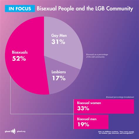 Glaad Releases New Guide For Reporting On Bisexual