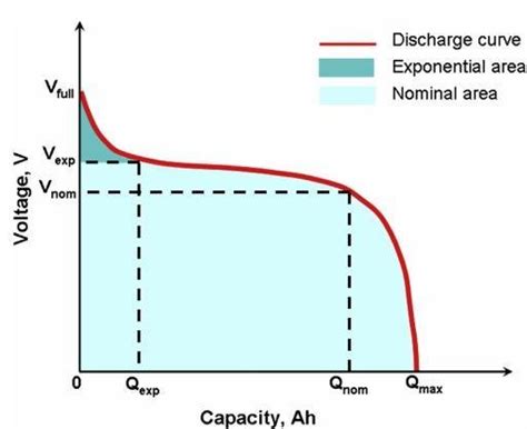 typical discharging characteristic curve   scientific diagram