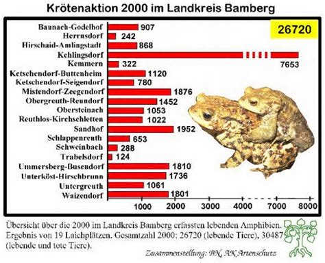 diagramm kroetenaktion  im landkreis bamberg