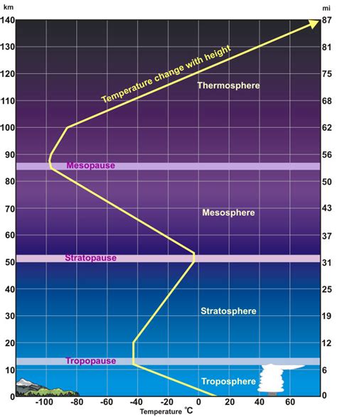 layers   atmosphere physical geography