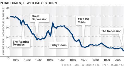 birth rate  falling  recession  began aug