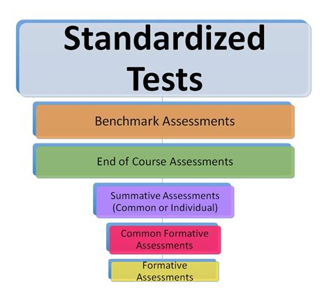 keeping assessment balanced  standardized test effect   assessment