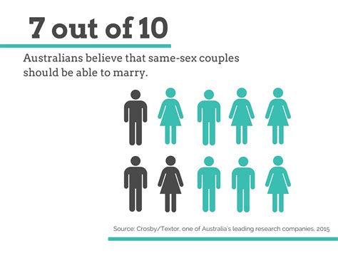 Saying Same Sex Couples Have Equal Rights Is Lying