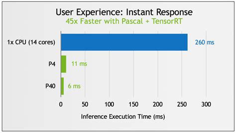New Pascal Gpus Accelerate Inference In The Data Center