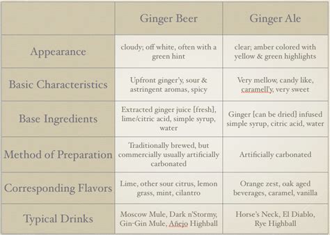 ginger ale vs ginger beer