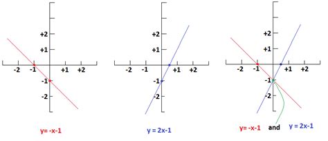 How Do You Solve The System By Graphing Y X 1 And Y 2x 1 Socratic