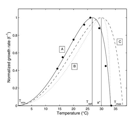 thermal reaction norm for nannochloropsis oceanica a b and c are