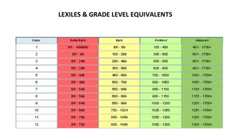 lexile level chart google search school pinterest lexile classroom  middle school