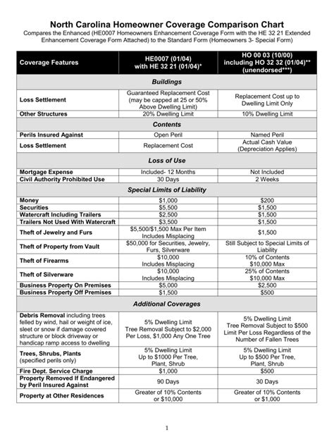 homeowner coverage comparison