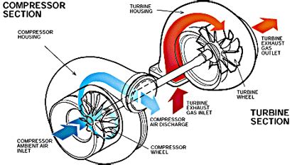 turbo tech part   turbochargers work cobb tuning