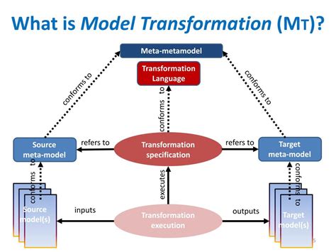 tridimensional approach  studying  formal verification  model transformations