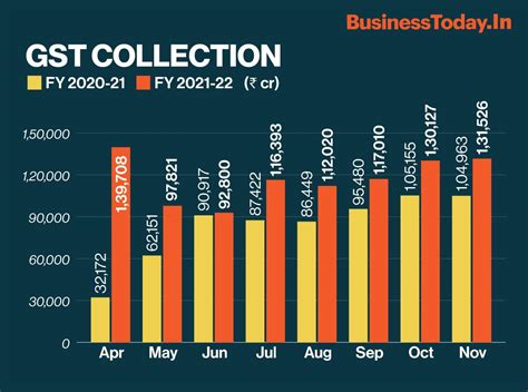 breaking gst collection rises   rs  lakh crore  november businesstoday