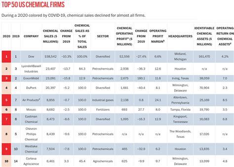 cens top   chemical producers