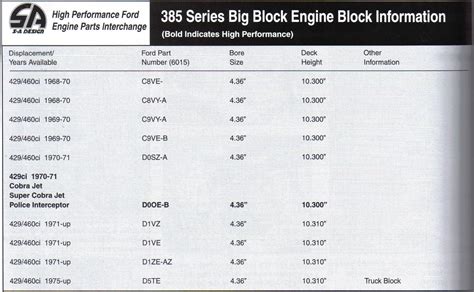 ford block identification numbers location