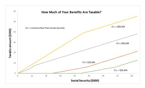 social security benefit  taxable