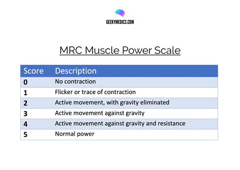 muscle power assessment mrc scale geeky medics