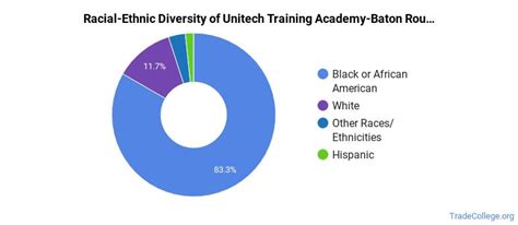 unitech training academy baton rouge trade school programs trade college