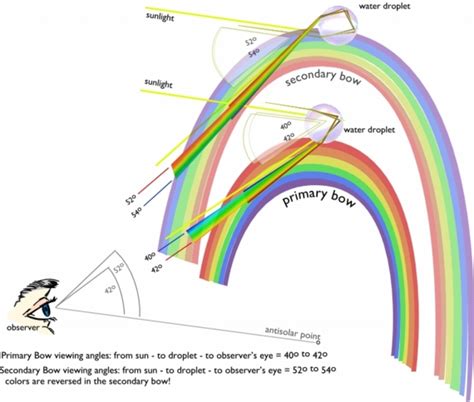 rainbow form physicist guide  explain  natural