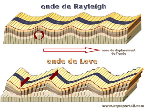 onde de rayleigh definition  explications