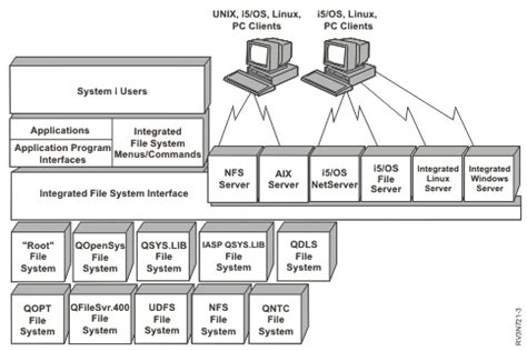ibm  integrated file system file systems