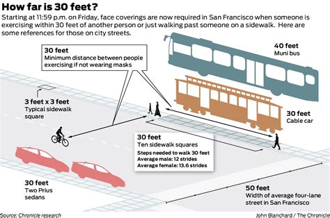 San Franciscos ‘30 Foot Rule This Graphic Visualizes When You Need