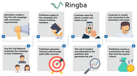 pay  call  important questions answered ringba call tracking