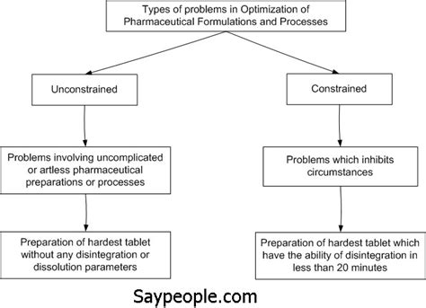 optimization techniques  pharmaceutical formulation  processing saypeople