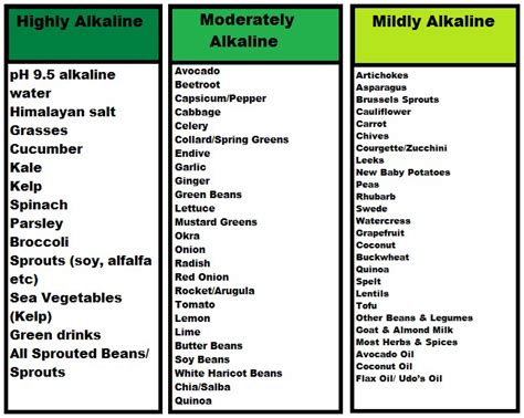 Alkaline Vs Acidic Alkaline And Acidic Foods Chart