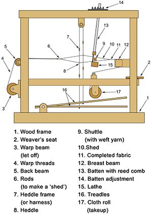 floor loom diagram jm ney grimm