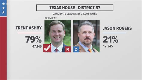 trent ashby wins 5th term for texas house district 57