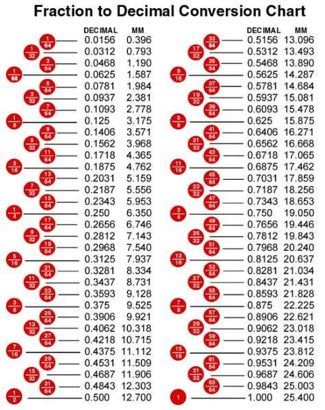 pin  richard  work decimal chart decimals measurement conversions