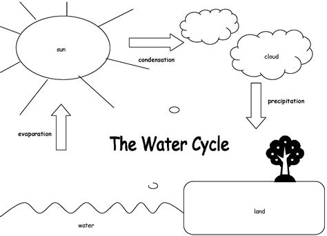 water cycle coloring pages  coloring pages water cycle worksheet