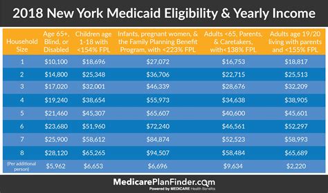 Nys Medicaid Coverage Eligibility Application And More Medicare Plan