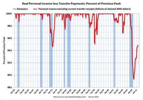 beleggen op de golven inkomen zonder overheidshulp nog lang niet terug op niveau voor recessie