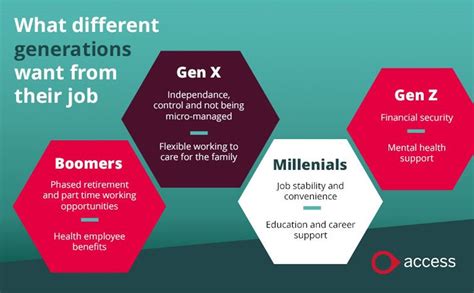 generations    job  employer