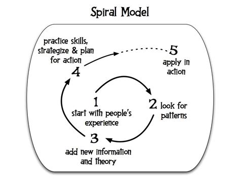 Spiral Model Effective Classroom Rules Poster