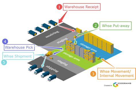 warehouse documents  business central