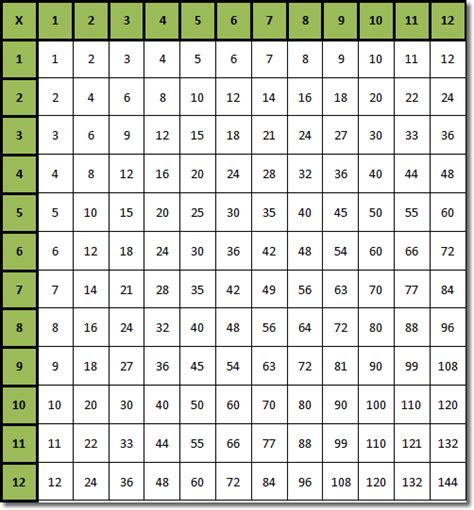 general math simple multiplication table