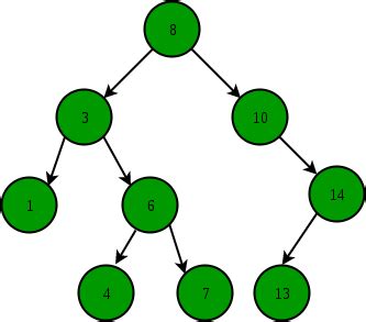 binary search tree geeksforgeeks