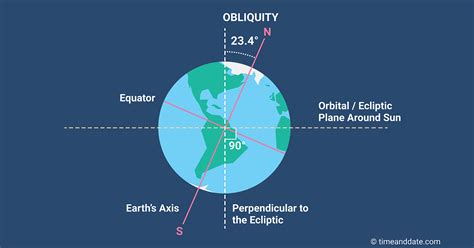 earths axial tilt obliquity